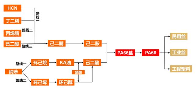 PA66改性尼龍行業(yè)的需求,結(jié)構(gòu)與消費(fèi)