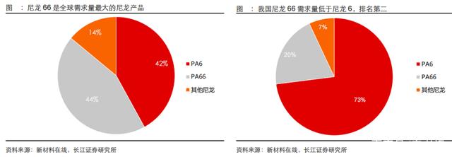 PA66改性尼龍行業(yè)的需求,結(jié)構(gòu)與消費(fèi)