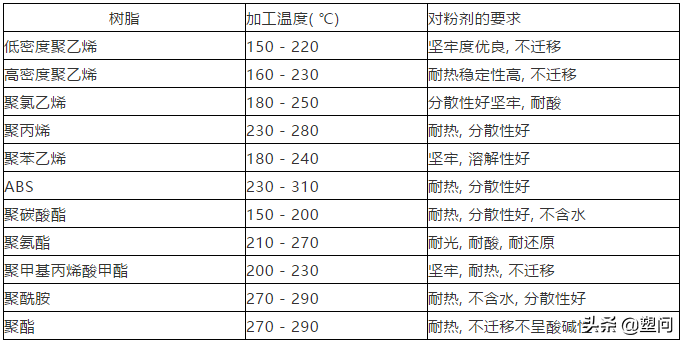 值得收藏的改性尼龍小常識:尼龍用著色劑需具備的性能要求