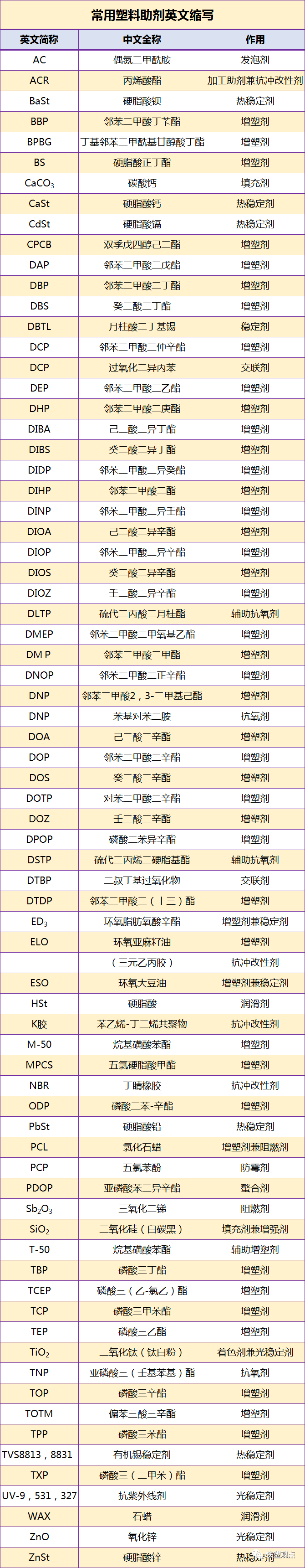 值得收藏的改性尼龍小常識:關于常用塑料助劑英文縮寫及作用