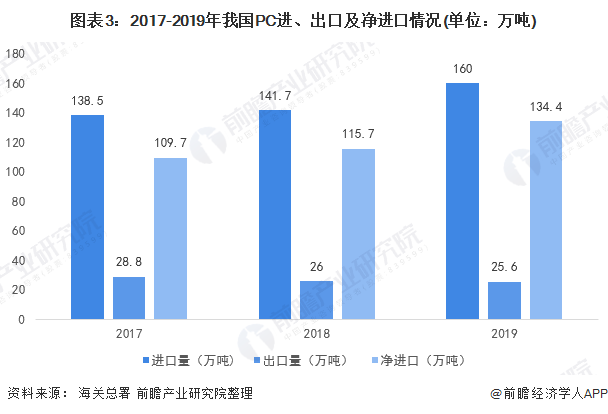 重點來啦!2020年中國PA改性尼龍行業進出口市場發展現狀分析