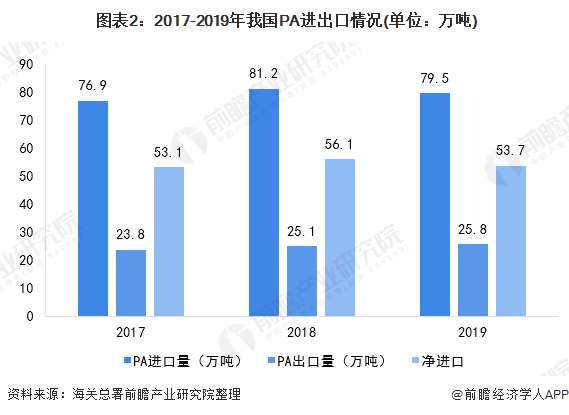 重點來啦!2020年中國PA改性尼龍行業進出口市場發展現狀分析